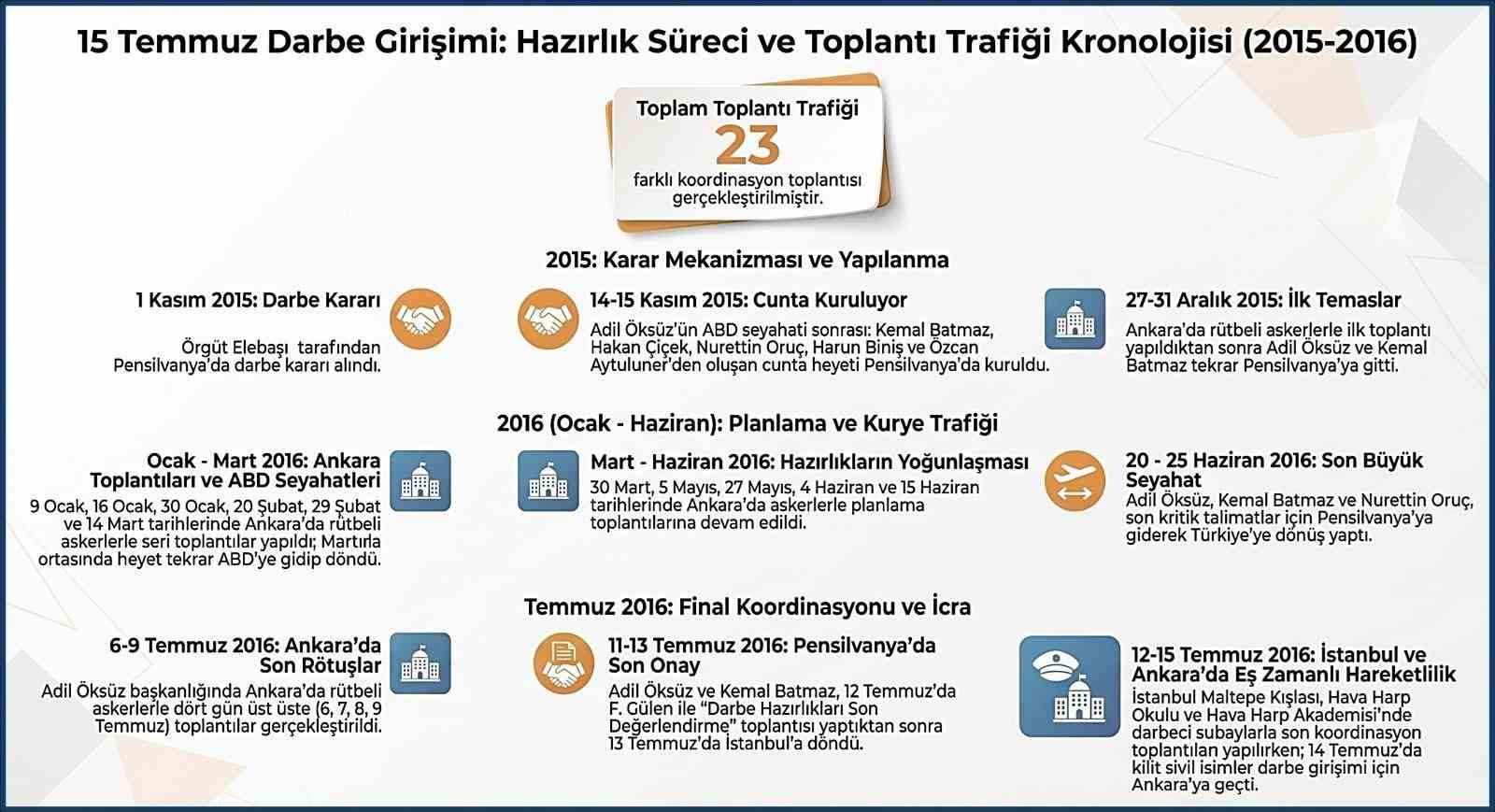 MİT, 15 Temmuz hain darbe teşebbüsüne ait hazırlık sürecinin ve toplantı trafiğinin kronolojisini paylaştı